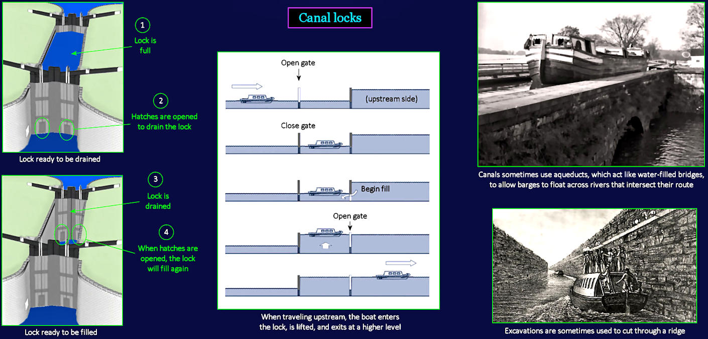 Gravity-operated canal locks, 1790s